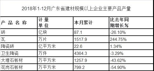 2018年廣東省建材規上企業產品產量有所回落，產品出口整體下滑