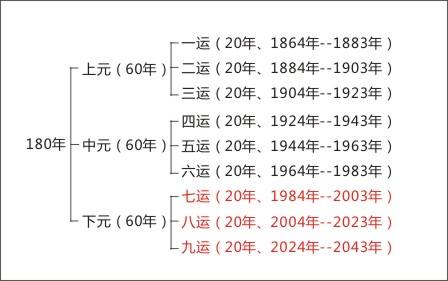 金視覺裝飾小編解析何為"三元九運，八運當時"