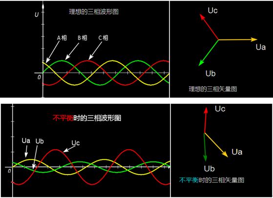 裝修工程施工中強電三相不平衡，該如何判斷與解決？