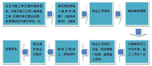 2019北京辦公室裝修有關（物業、建委、消防、街道、安監）手續（辦公室裝修必看）